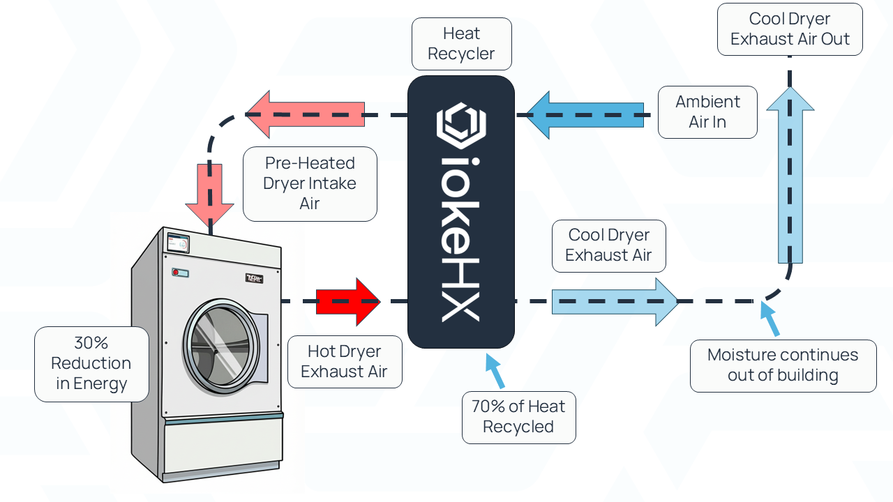 Heat recovery technology diagram showing energy flow